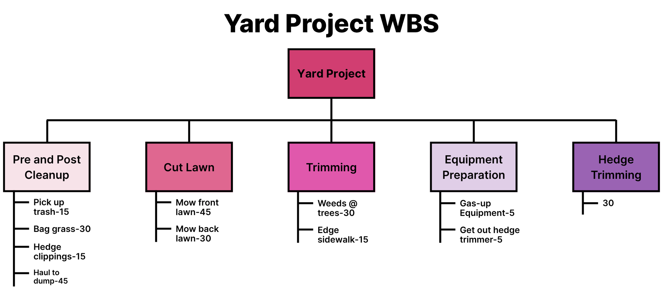 7 Proven Steps to Mastering Work Breakdown Structure (WBS) for Project ...