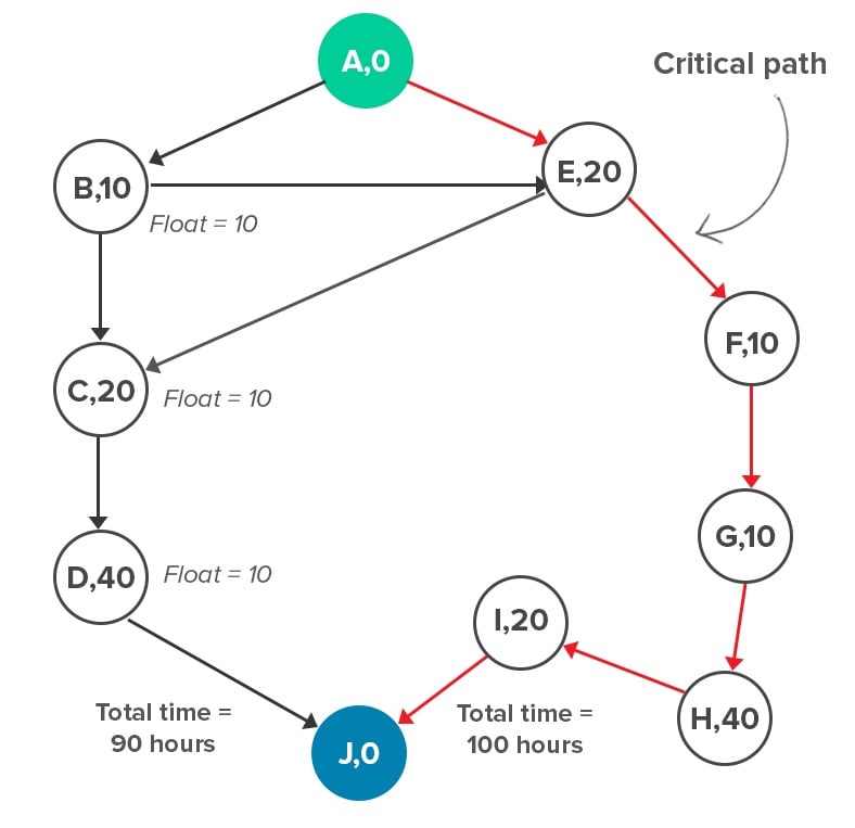 How to Use Critical Path Method for Complete Beginners (with Examples)
