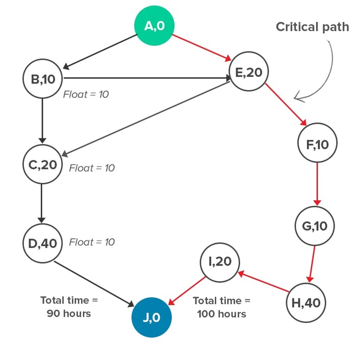 How to Use Critical Path Method for Complete Beginners (with Examples)