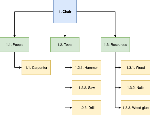 Example Of Work Breakdown Structure Chart