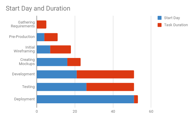 A Gantt Chart Graphs The Relationships Between