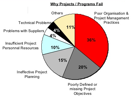 fail projects project management why pmo poor offices failure creative differently practices fail2 due pm