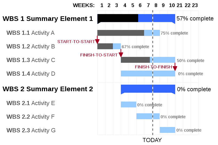 Gantt Chart For Iterative Development