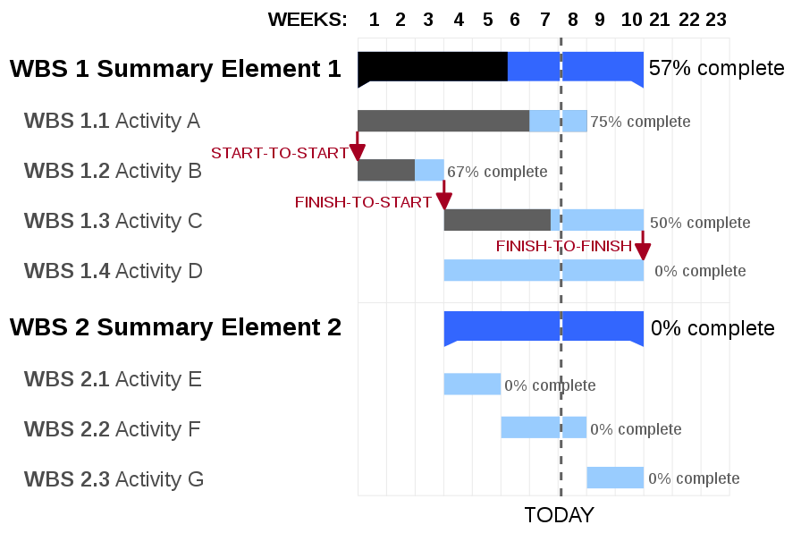 Disadvantages Of Gantt Chart