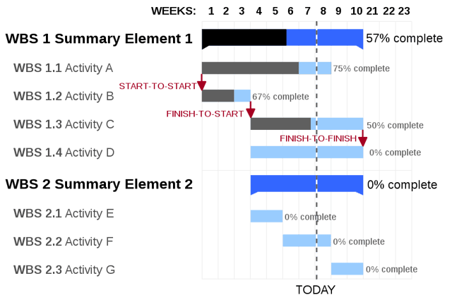 bar x in indicate changes charts Definitive Management The Charts Gantt Guide Project for to