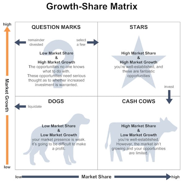 growth-share-matrix