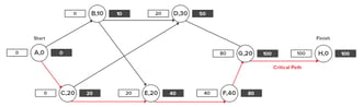 How to Use Critical Path Method for Complete Beginners (with Examples)