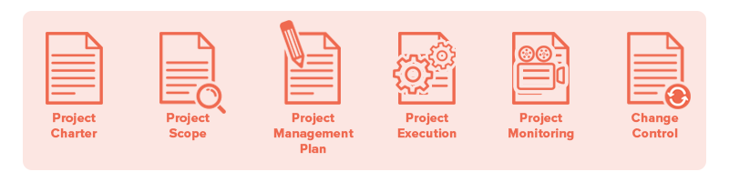 Project Charter, Project Scope, Project Management Plan, Project Execution, Project Monitoring, Change Control illustration