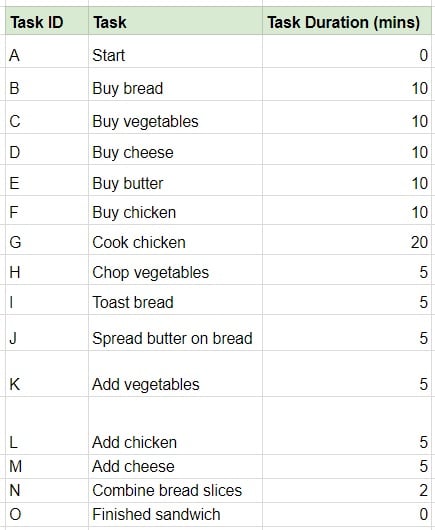 How to Use Critical Path Method for Complete Beginners (with Examples)