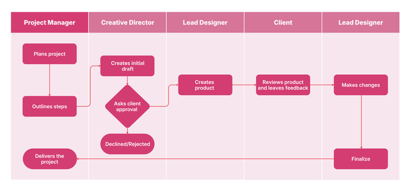 swimlane diagram (2)