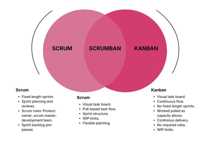 Scrumban image