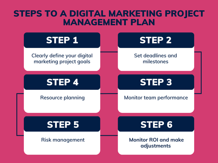 digital marketing pm plan
