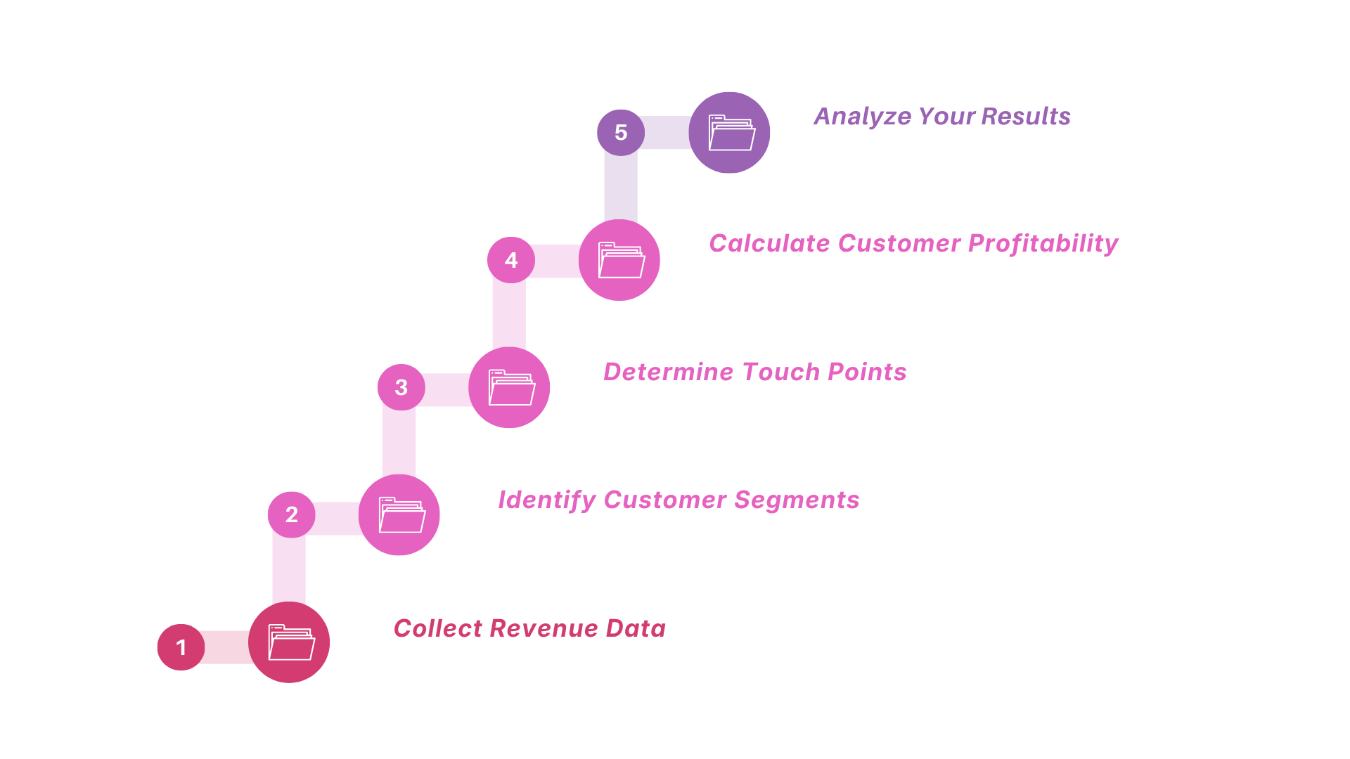 customer profitabilty