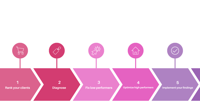 implement customer profitability
