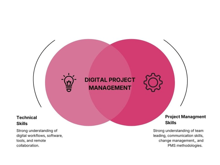digital project management