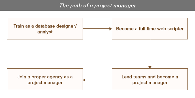the path of a PM