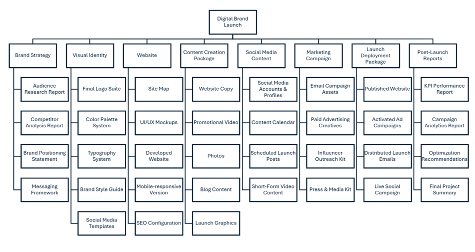 WBS example