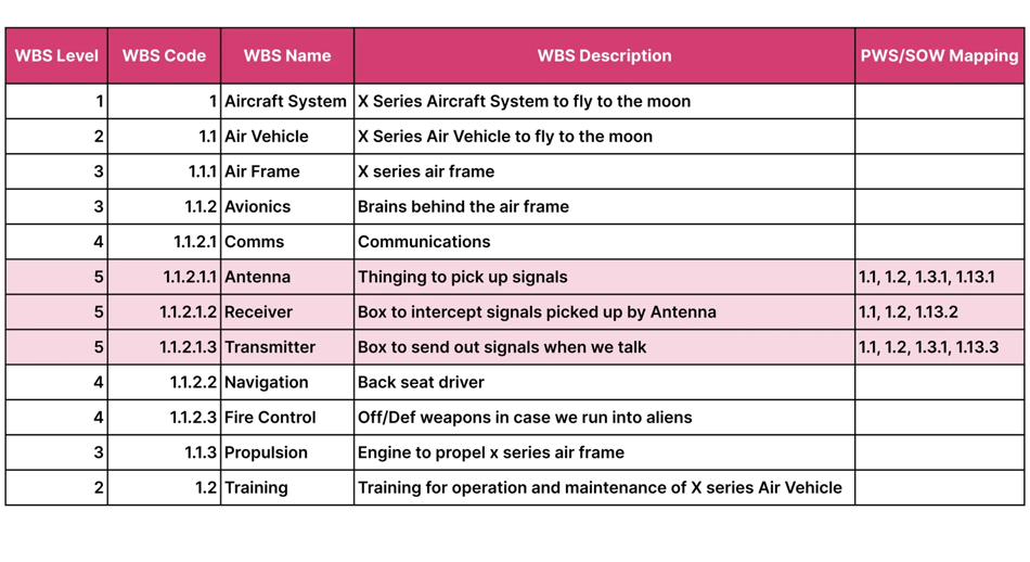WBS Dictionary
