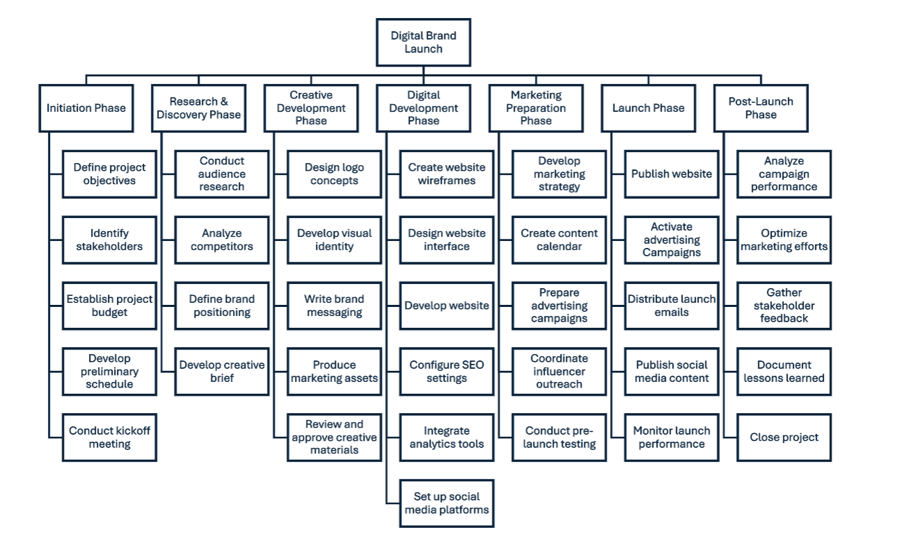 WBS Example