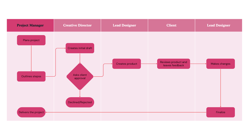 swimlane diagram