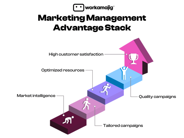 marketing management advantage stack