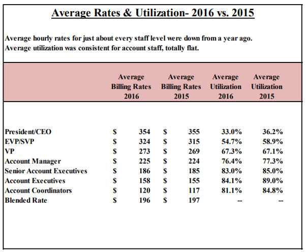 Rates