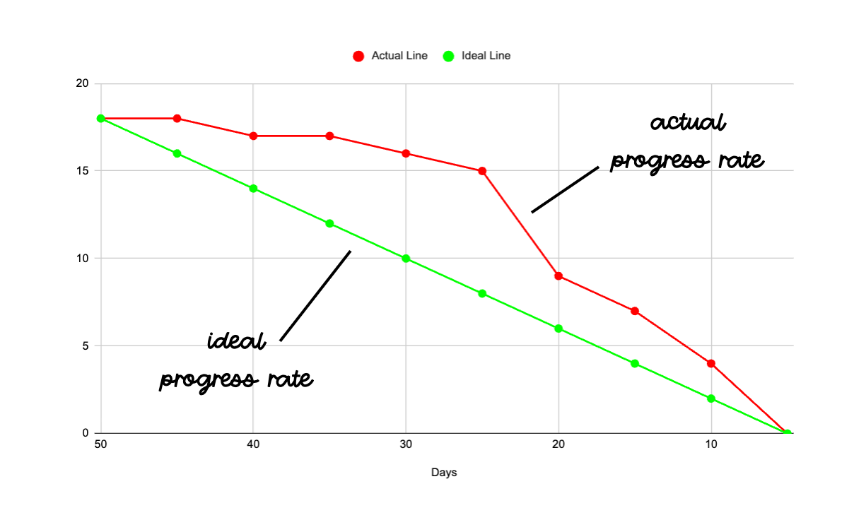burnout chart