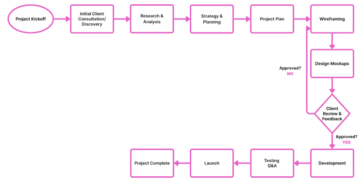 process map
