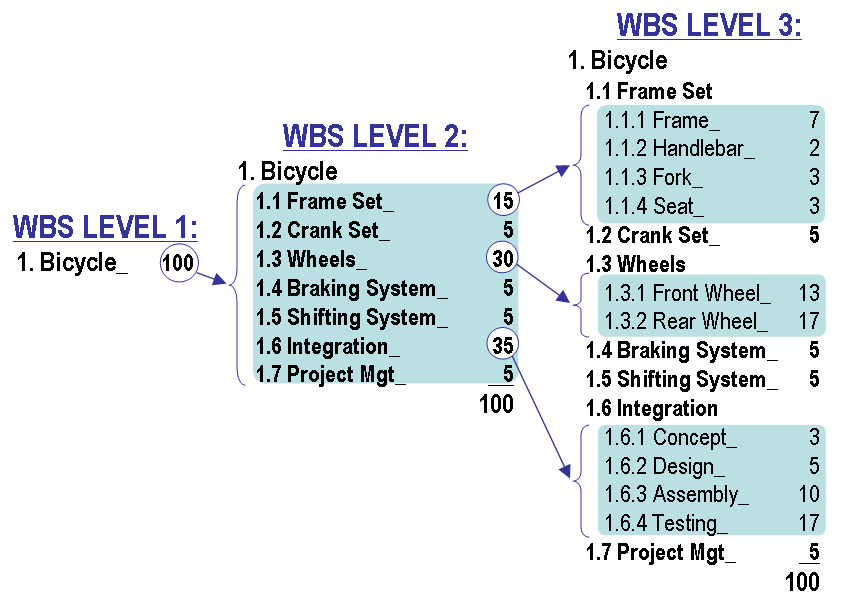 Level 2 Gantt Chart