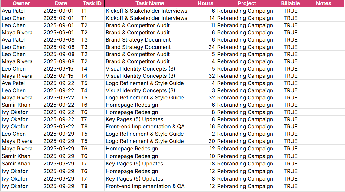 Project Resources: Allocation Tab
