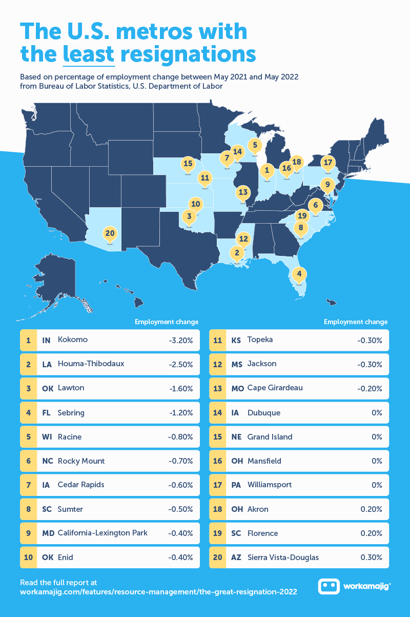 workamajig-the-great-resignation-the-us-metros-with-the-least-resignations-1