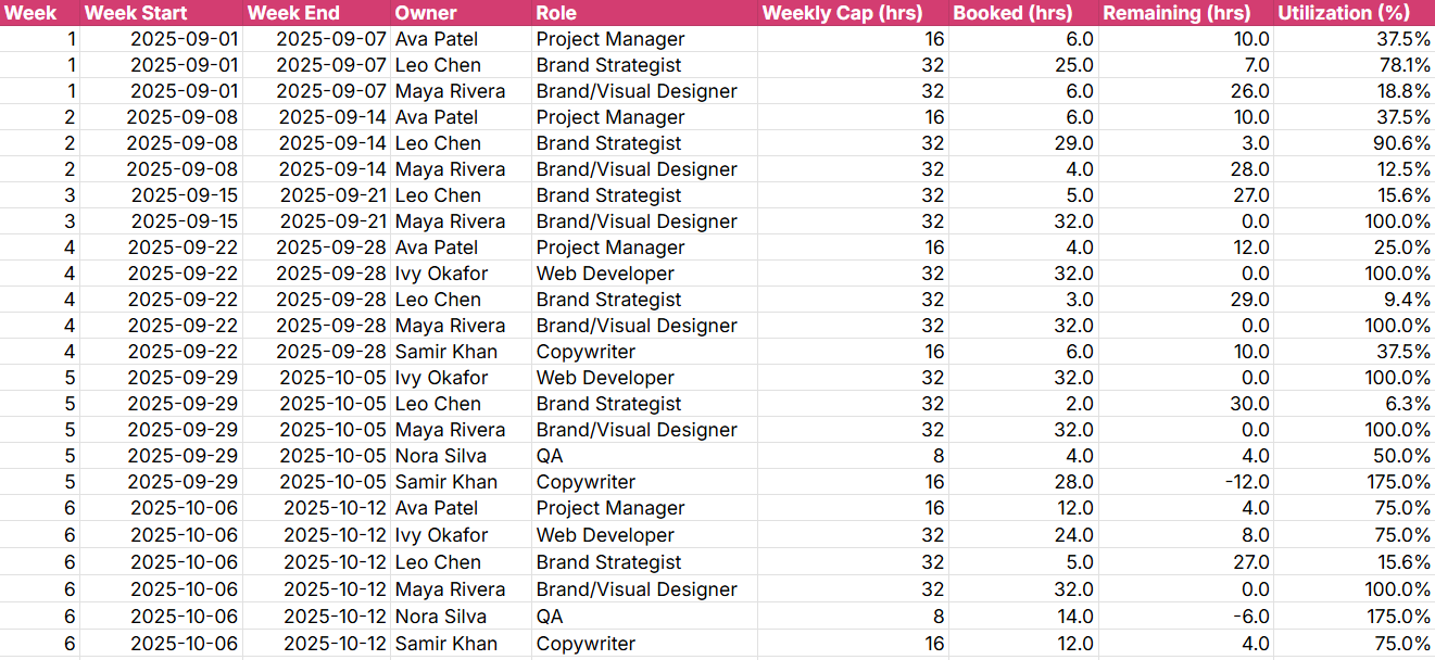 Project Resources: Weekly Tab and Cap
