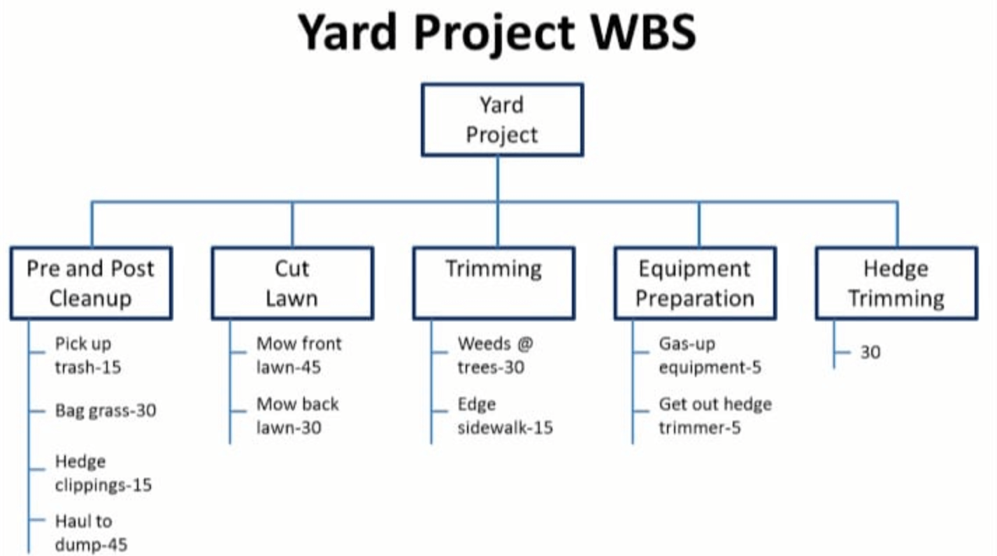 How To Make A Wbs Chart