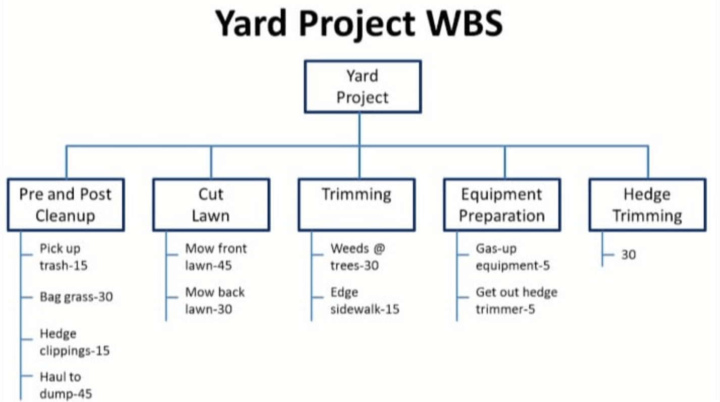 Example Of Work Breakdown Structure Chart