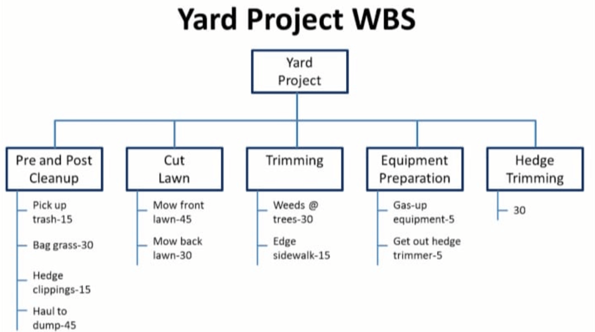 Wbs Activity List Example