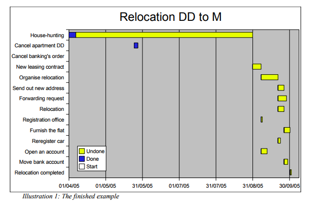 Example Gantt Chart For Final Year Project